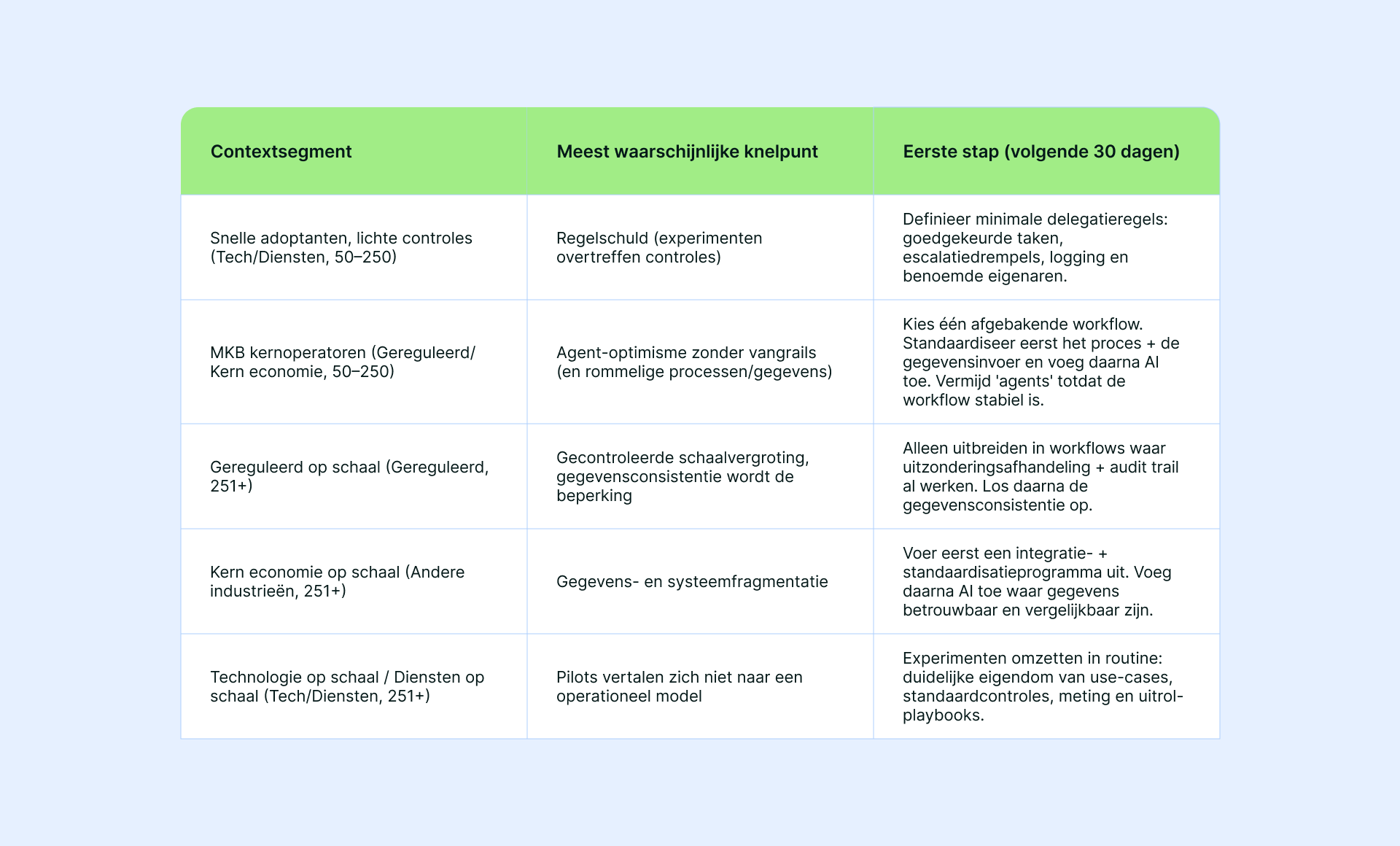 Segmentatietabel met knelpunten en vervolgstappen per segment